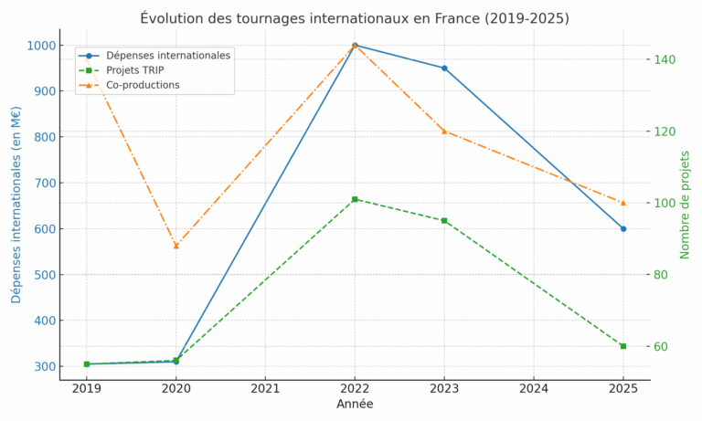 évolution des tournages internationaux en France